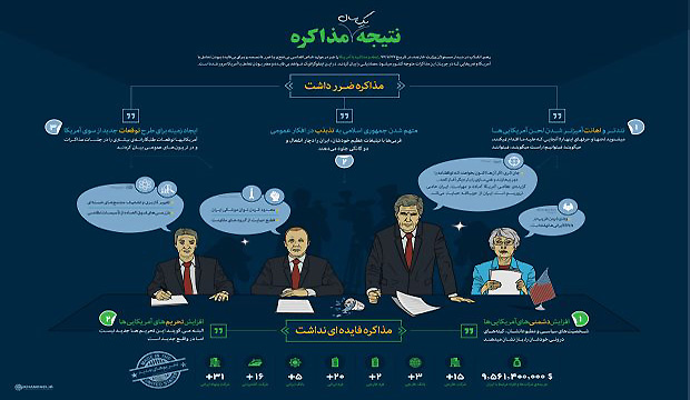 An Infograph taken from the website of the Center for Preserving and Publishing the Words of Iran’s Supreme Leader, criticizes nuclear negotiations with the US. (Asharq Al-Awsat/ Center for Preserving and Publishing the Words of Iran’s Supreme Leader)