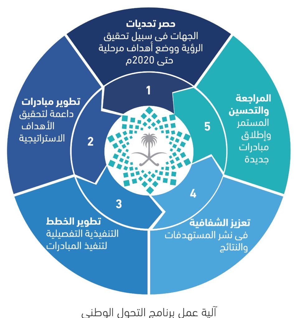 Saudi Arabia to Privatize its Postal System