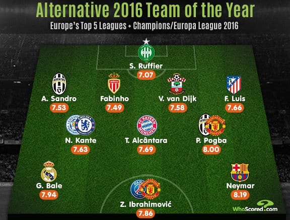 An Alternative to Fifa’s Team of 2016